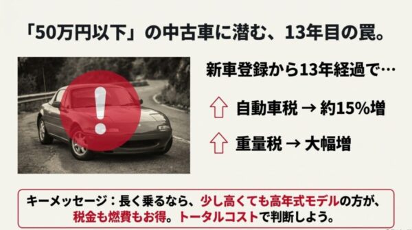 新車登録から13年経過した中古車にかかる自動車税約15%増と重量税増税の注意喚起イメージ