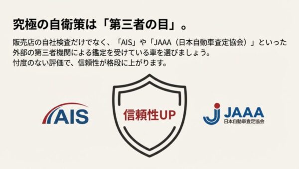 AISや日本自動車査定協会（JAAA）など第三者機関の鑑定済み車両を選ぶことで信頼性が向上するイメージ
