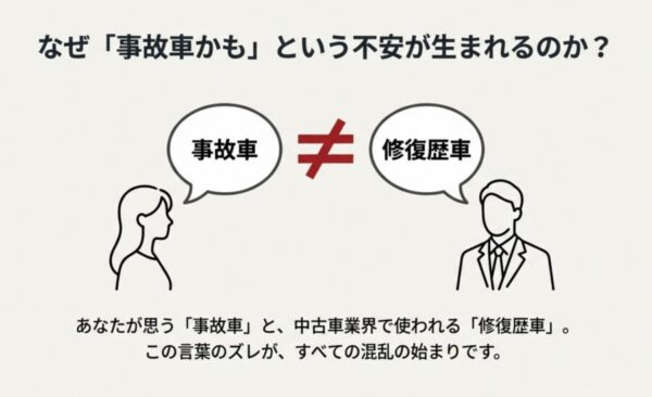 : 一般的な事故車と中古車業界における修復歴車の定義がイコールではないことを示す図解