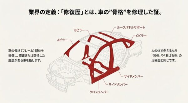 ピラーやクロスメンバーなど、損傷すると修復歴扱いになる車の骨格（フレーム）部位のイラスト