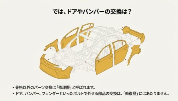 ドアやバンパーなどボルトで外せる部品の交換は修復歴にはならないことを示す分解図