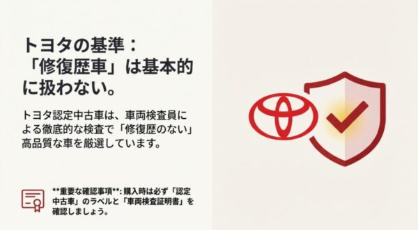 修復歴車を基本的に扱わず厳正な検査を行うトヨタ認定中古車の安心感を示すイメージ