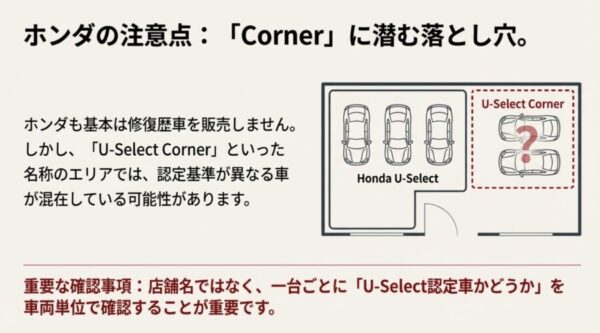 ホンダ認定中古車の中でU-Select Cornerには認定基準が異なる車が混在する可能性があることを示す図